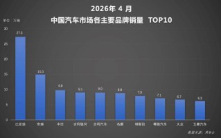新能源渗透率首破60% 比亚迪4月销量再夺中国车企冠军